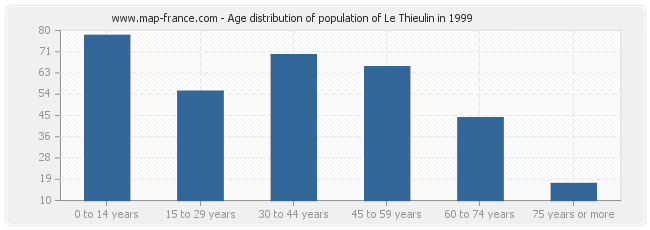 Age distribution of population of Le Thieulin in 1999